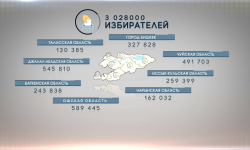 Более 3 млн. кыргызстанцев имеют право проголосовать на предстоящих выборах