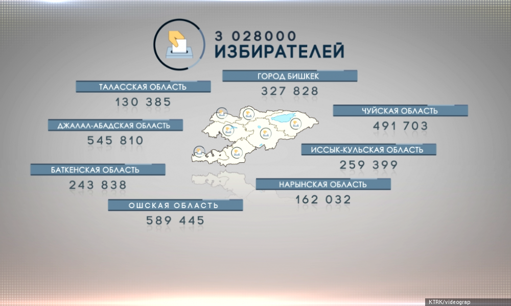 Более 3 млн. кыргызстанцев имеют право проголосовать на предстоящих выборах