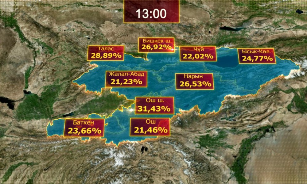 БШК: саат 13:00гө чейин республика боюнча шайлоочулардын 23,75 пайызы добуш берди 