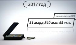 Денежные переводы от мигрантов увеличились на 30%