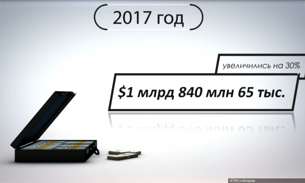 Денежные переводы от мигрантов увеличились на 30%