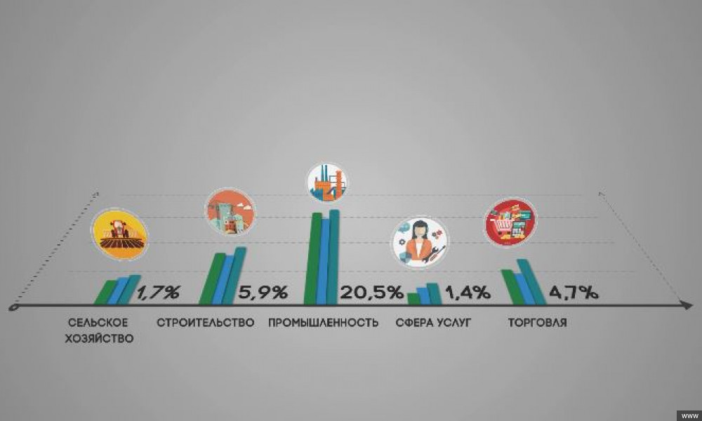 В Кыргызстане наблюдается рост экономики 