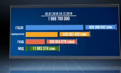 За полтора года на Единый депозитный счет поступило около двух млрд сомов