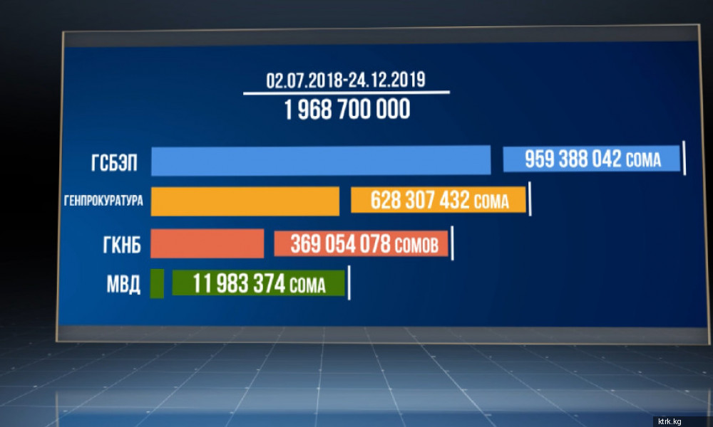 За полтора года на Единый депозитный счет поступило около двух млрд сомов