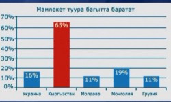 Сурамжылоо: элдин саясатка кызыгуусу эки эсеге азайды