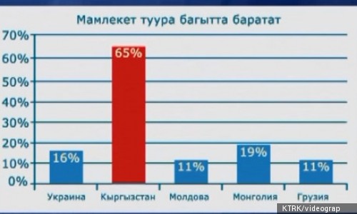 Сурамжылоо: элдин саясатка кызыгуусу эки эсеге азайды