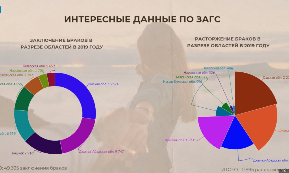 Число разводов снизилось