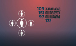 Акыркы бир суткада коронавирус 22 адамда аныкталды