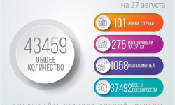 COVID-19: Кыргызстандагы соңку кырдаал - 27.08.2020