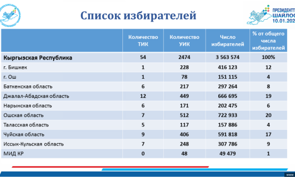 Мамлекеттик каттоо кызматы: Шайлоочулардын акыркы тизмесине 3 млн 563 миң 574 жаран катталган