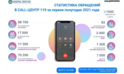 Биринчи жарым жылдыкта 200 миңге жакын жаран "119" чалуу борборунда кеңеш алышкан 