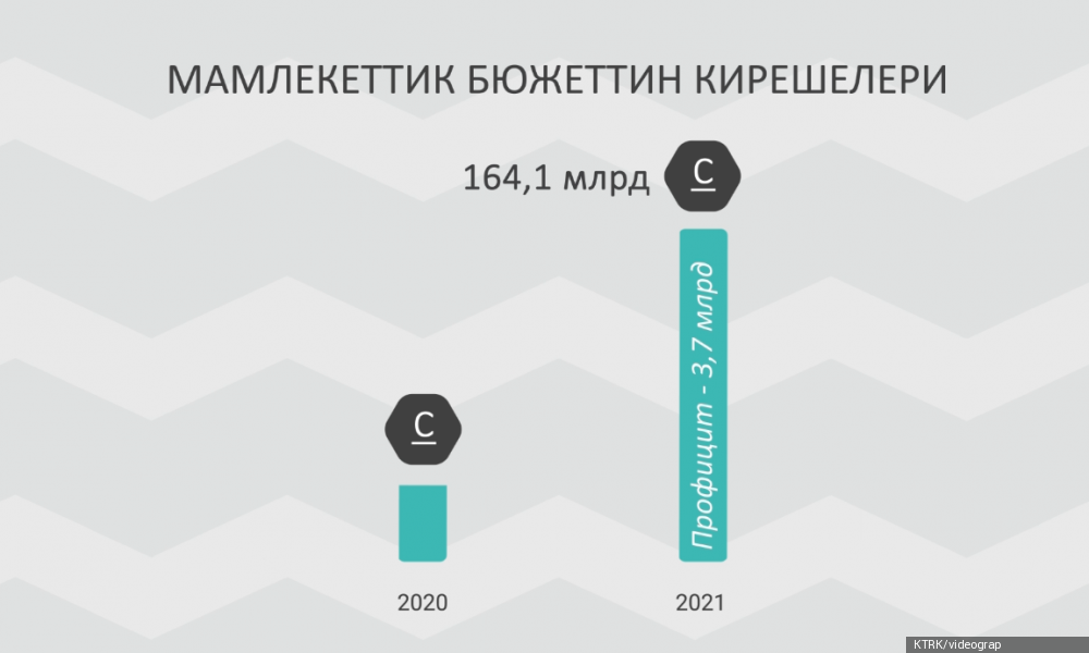 Өлкөнүн коомдук-экономикалык өнүгүүсү боюнча иш жыйынтыгы