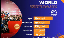 Грек-рим боюнча улуттук курама команда жалпы 2-орунду ээледи