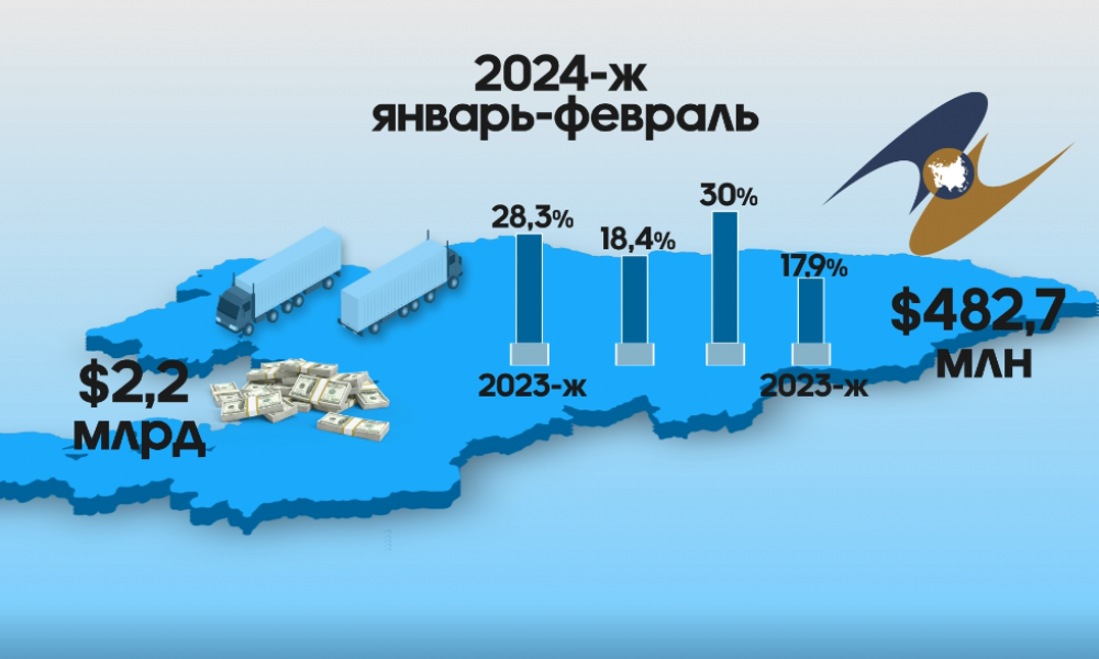 Жыл аягына чейин ички дүң продукция 1 трлн 410 млрд сом болоору болжонду