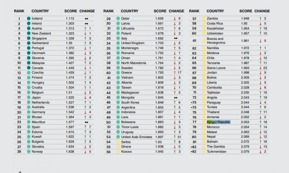 Кыргызстан дүйнөдөгү эң коопсуз өлкөлөрдүн рейтингинде алдыңкы орунга жылды