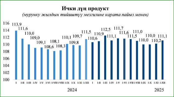2025-жылдын жыйынтыгы боюнча ИДПнын өсүшү 11,1 пайызды түздү   