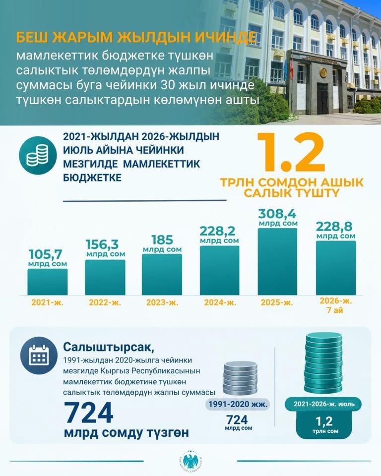 Салык кызматы: Беш жарым жылдын ичинде мамлекеттик бюджетке түшкөн салыктык төлөмдөрдүн жалпы суммасы буга чейинки 30 жыл ичинде түшкөн салыктардын көлөмүнөн ашты