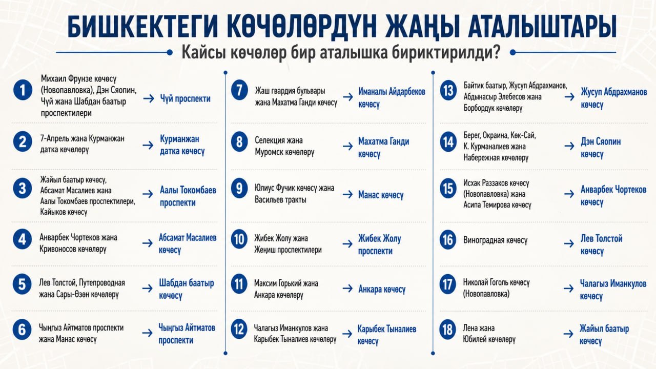 Бишкекте бир катар көчөлөрдүн аталышы өзгөртүлдү