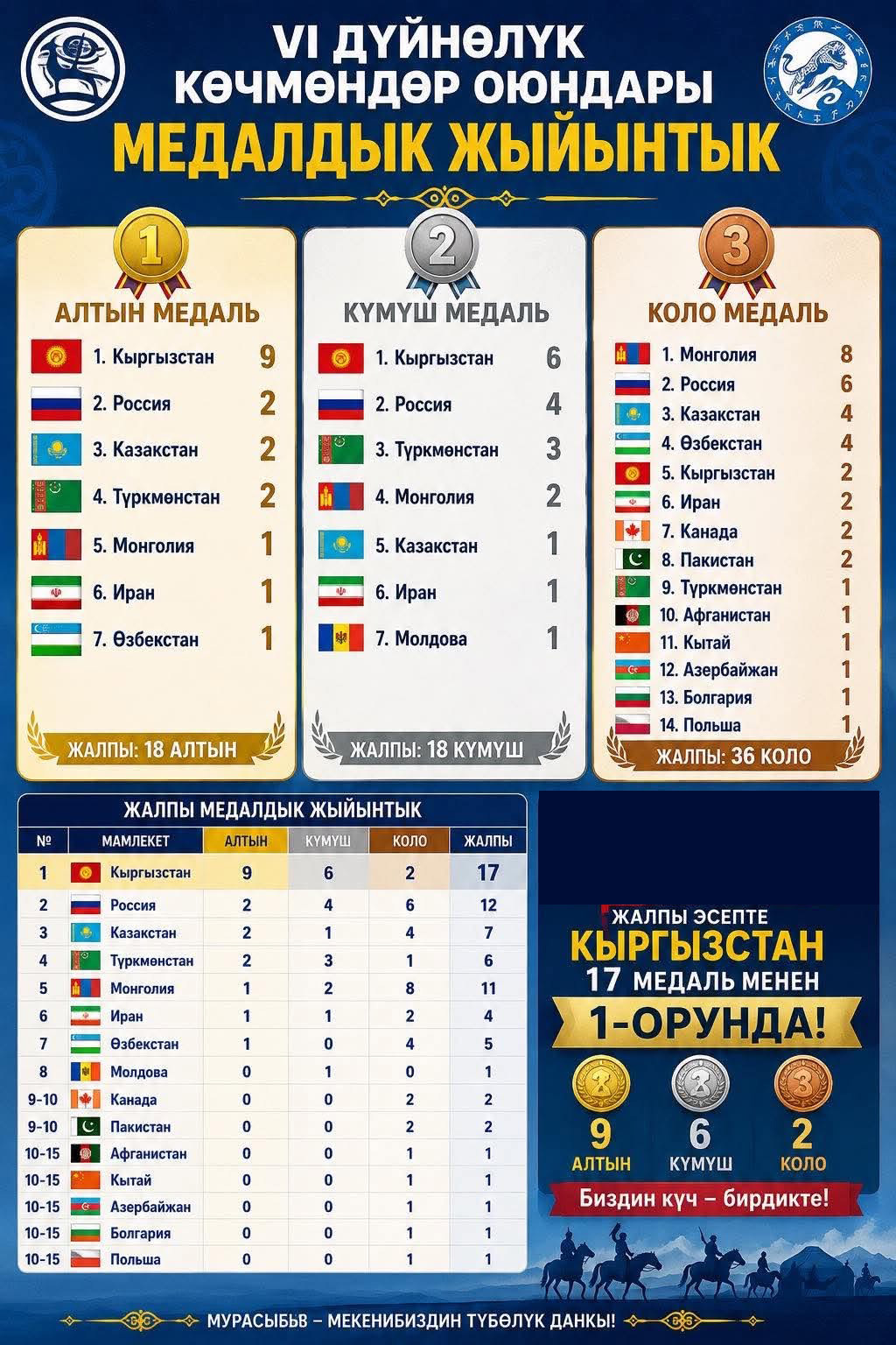 VI ДКО:  2-сентябрга карата медалдык жыйынтык. Кыргызстан 9 алтын алды