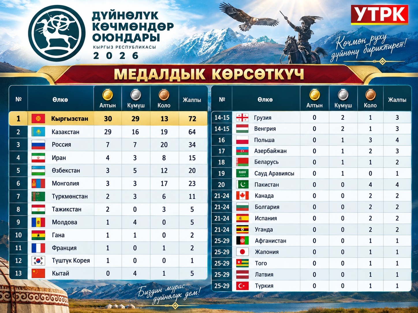 Дүйнөлүк көчмөндөр оюндары: Медалдык эсепте Кыргызстан алдыга чыкты